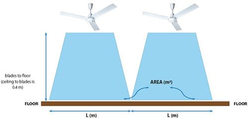 Master Destratifier: Seitenansicht der Installation. Deckenventilatoren verteilen Luft, dargestellt durch blaue Kegel. Boden und Messangaben.