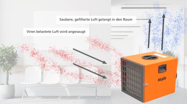 Heylo PF1400 Luftreiniger Grafik: Aerosole werden angesaugt und gefiltert. Saubere Luft gelangt in den Raum.