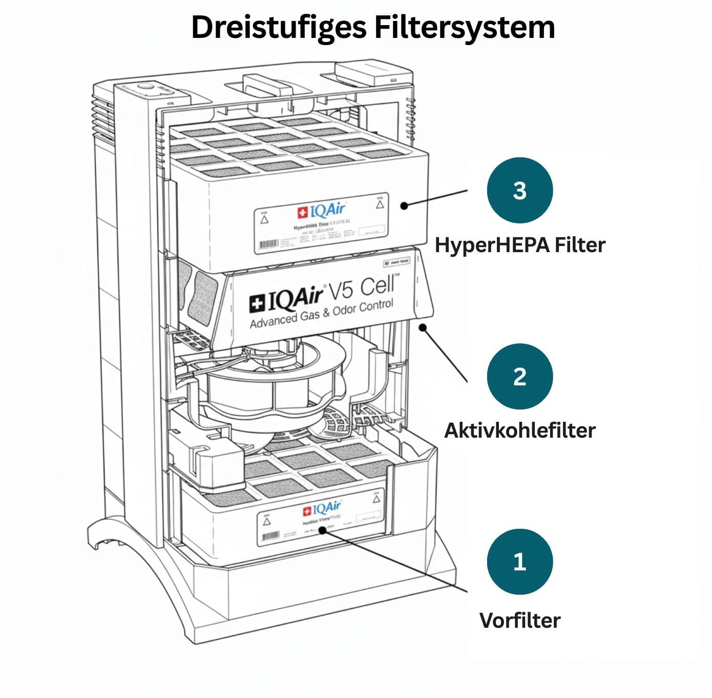 IQAir HealthPro 250 NE Luftreiniger Filter: Vorfilter, Aktivkohlefilter, HyperHEPA. Ideal für saubere Luft in Räumen bis 92 m².