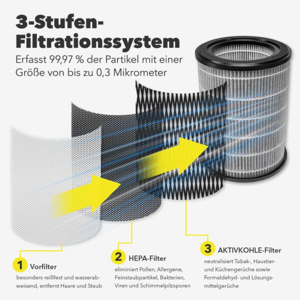 AirgoClean 170 Luftreiniger: 3-Stufen-Filtersystem mit Vorfilter, HEPA-Filter und Aktivkohlefilter. Reinigt effektiv Staub, Allergene und Gerüche.