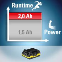 Grafik zum Flexpower 20V 2.0 Ah Zusatz-Akku: Laufzeitvergleich 2,0 Ah vs. 1,5 Ah. Unten: Produktbild des Akkus in Schwarz/Gelb. Power-Symbol.