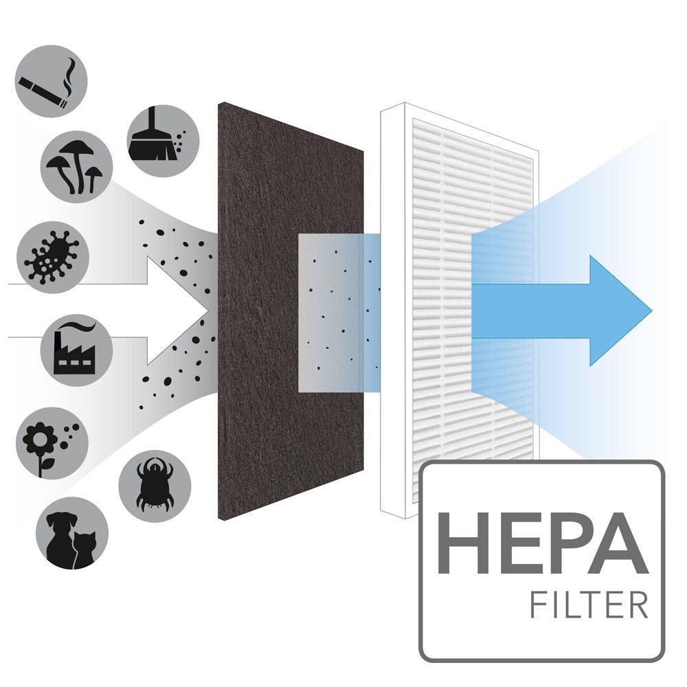 Schema des AirgoClean 10 E HEPA-Filters. Filtert Rauch, Pilze, Bakterien, Staub, Tierhaare und Pollen aus der Luft. Ideal für Allergiker.