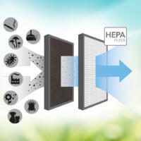 Grafik des AirgoClean 15 E Carbon-HEPA-Filters: 99,97% Filterleistung gegen Staub, Pollen, Rauch & Allergene. Saubere Luft garantiert!